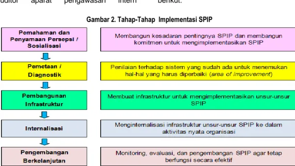 Gambar 2. Tahap-Tahap  Implementasi SPIP 