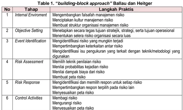Table 1. “building-block approach” Ballau dan Heitger  