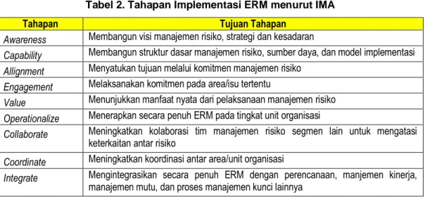 Tabel 2. Tahapan Implementasi ERM menurut IMA 