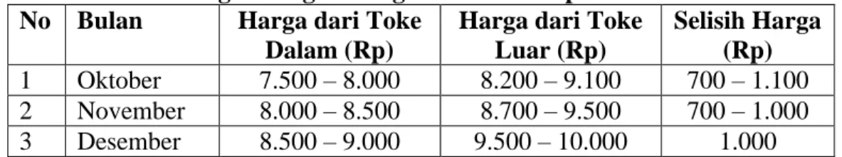 Tabel 1. Perbandingan harga di tingkat toke karet pada tahun 2012  No   Bulan   Harga dari Toke 