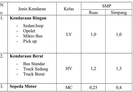 Tabel 2.1  Faktor Satuan Mobil Penumpang (smp) N