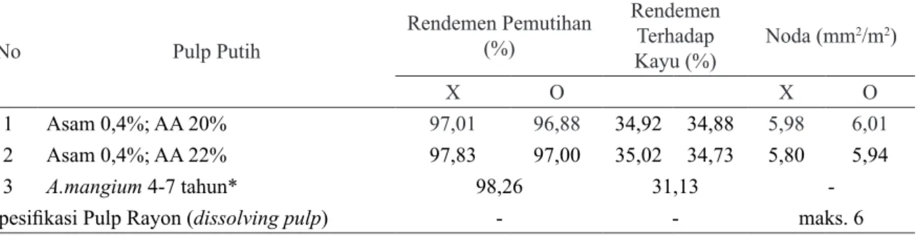 Tabel 4. Hasil Pemutihan Pulp Kayu Acacia crassicara Tahap X(XDEDED) dan O(ODEDED)