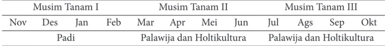 Tabel 2. Pola Tanam II/ Lahan Pertanian Tadah Hujan