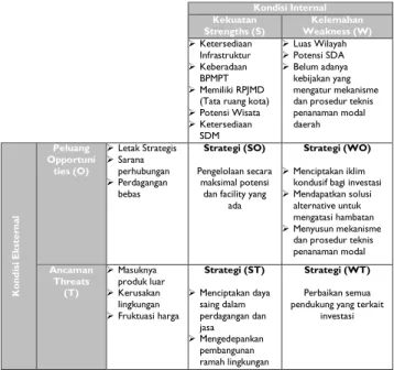 Tabel 4. Analisa SWOT terkait Investasi di Kota Cirebon 