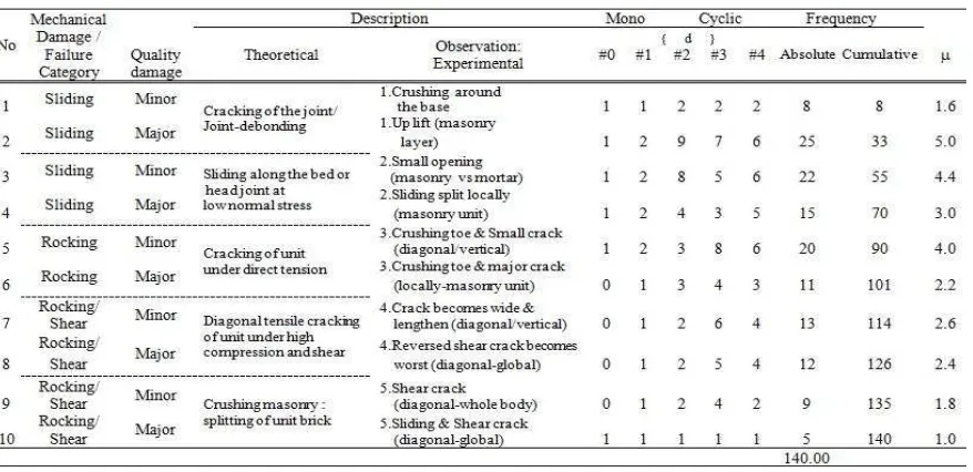 Tabel 1 Estimasi damage states (EDP) dari observasi untuk uji lateral dinding batu bata (qualitative data)