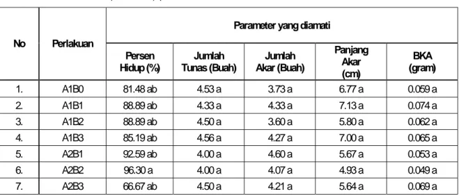Tabel 1.  Pengaruh Perbedaan Media tanam dan zat pengtur tumbuh terhadap Pertumbuhan Stek  Pucuk Mimba (A