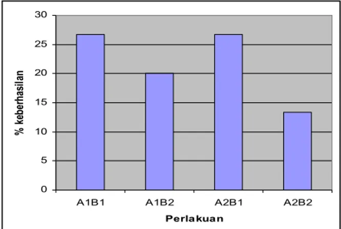 Tabel 1.  Rekapitulasi  hasil  analisis  sidik  ragam  pengaruh    besar  diameter  dan  fase  scion  terhadap parameter bibit merbau 
