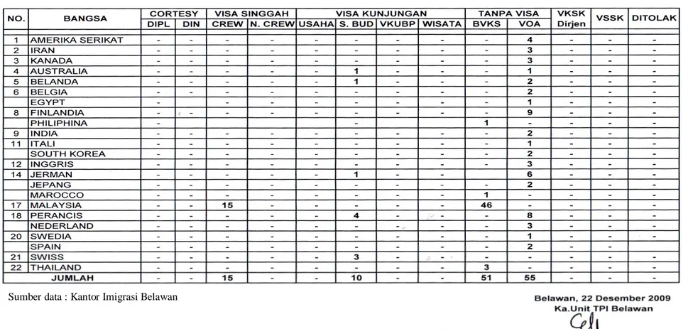 TABEL DATA KEDATANGAN LALULINTAS ORANG ASING  PENGUNJUNG SINGKAT 