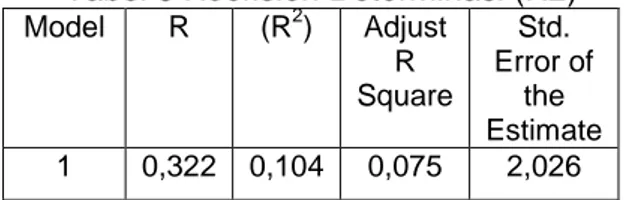 Tabel 3 Koefisien Determinasi (R2)  Model  R  (R 2 )  Adjust  R  Square  Std.  Error of the  Estimate  1  0,322  0,104  0,075  2,026 