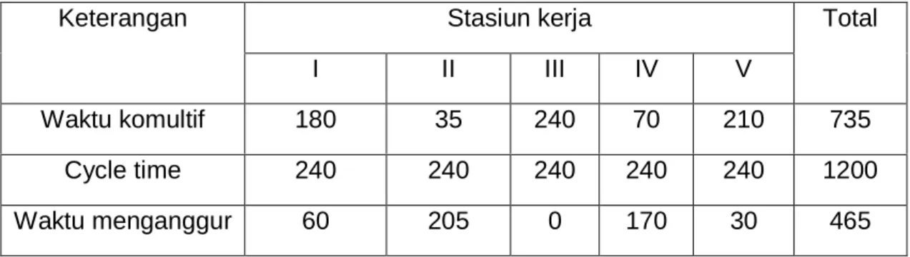 Tabel 3.3 LOT ( Longest Operations Time) dengan Cycle time perusahaan   240 detik  