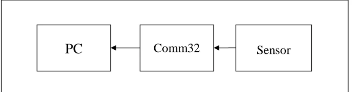 Gambar 3.1 Blok diagram input proses output 