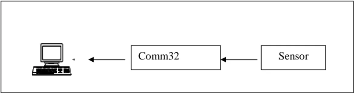 Gambar 3.2 Sistem komunikasi Data 
