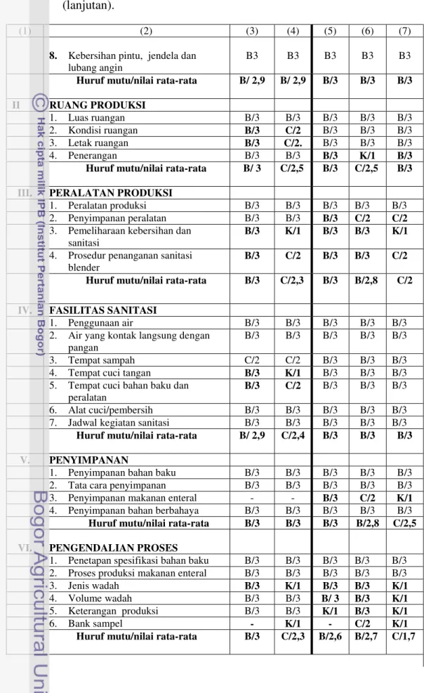 Tabel 4.  Hasil uji coba audit sarana pada unit makanan cair di rumah sakit  X      dan    dapur    sonde    di  RSPAD    Gatot  Soebroto  Ditkesad  Jakart a        (lanjutan)