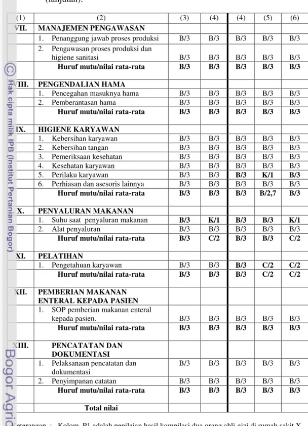 Tabel 4.  Hasil uji coba audit sarana pada unit makanan cair di rumah sakit  X      dan dapur sonde di RSPAD Gatot Soebroto Ditkesad Jakarta   