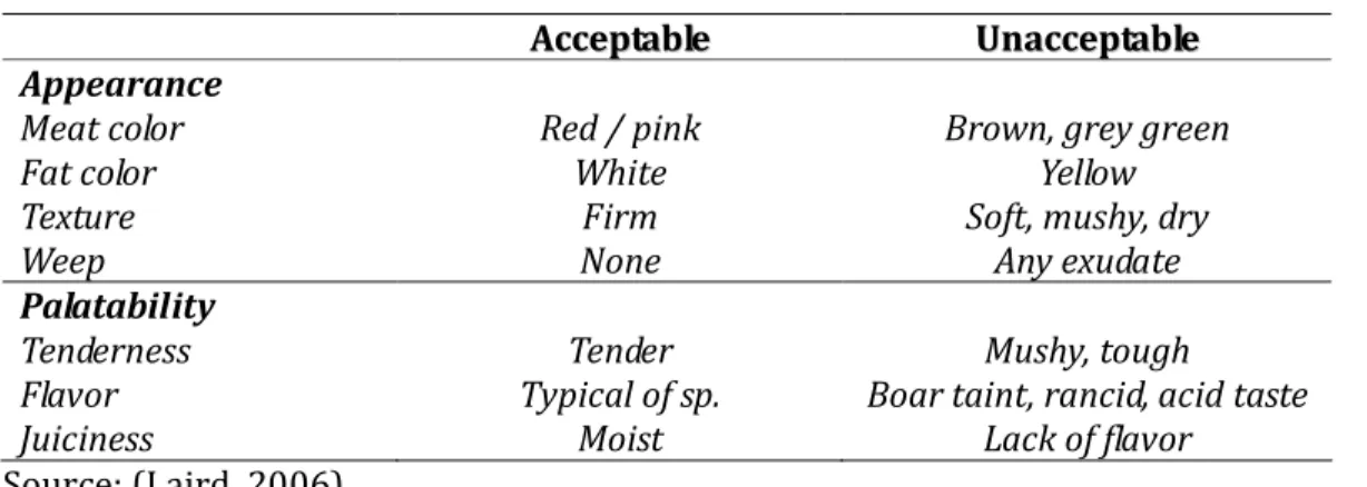Tabel 1. Parameter Kualitas Daging  A Ac cc ce ep pt ta ab bl le e  U Un na ac cc ce ep pt ta ab bl le e  Appearance  Meat color  Fat color  Texture  Weep  Red / pink White Firm None  