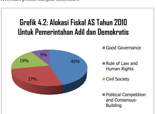 Grafik 4.2: Alokasi Fiskal AS Tahun 2010  Untuk Pemerintahan Adil dan Demokratis 