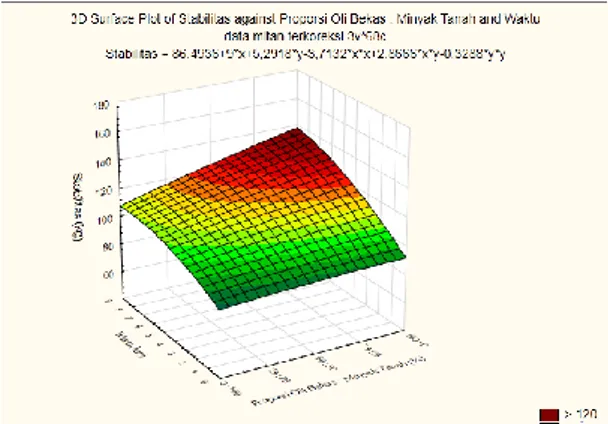 Gambar  5.  Grafik  3D  Hubungan  Nilai  Stabilitas  terhadap  Waktu  Peram  dan  Proporsi  Oli  Bekas  :  Minyak Tanah 