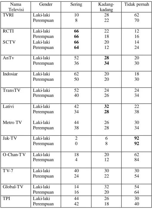 Tabel 20 menunjukkan distribusi terpaan media televisi pada 14  saluran televisi yang ada di televisi nasional