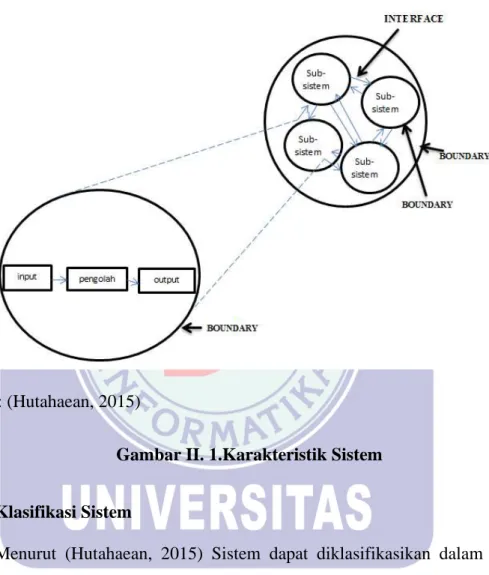 Gambar II. 1.Karakteristik Sistem 