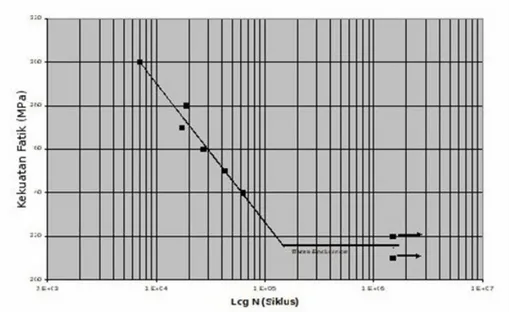 Tabel 4.  Hasil uji rotating bending fatik material   SS 304   