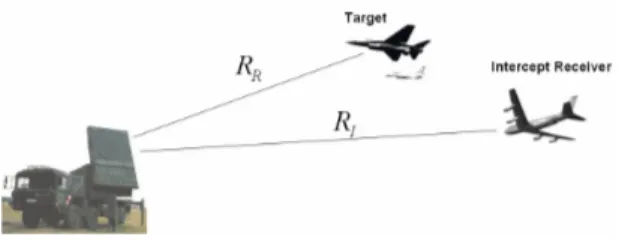 Gambar 1: Geometri radar, target dan intercept receiver 
