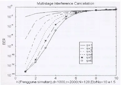 Gambar 3. Multistag Interference Cancellation 