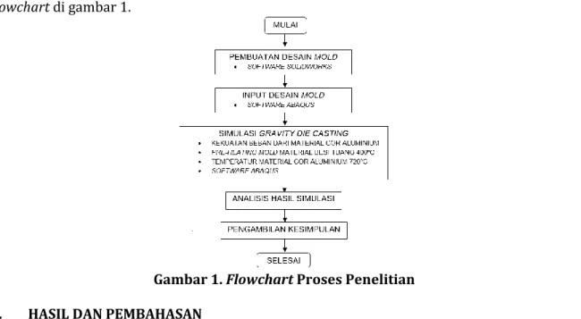 Gambar 1. Flowchart Proses Penelitian  3.  HASIL DAN PEMBAHASAN 
