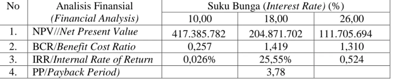 Tabel  3  menjelaskan  bahwa  kegiatan  penangkaran  rusa  timor  di  HP  Dramaga  dapat  dilanjutkan karena memiliki NPV pada tingkat suku bunga 18% sebesar 204.871.702 yang berarti  lebih  besar  dari  0