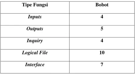 Tabel 2.1 : Bobot Masing-Masing Fungsi Pada Function Point 