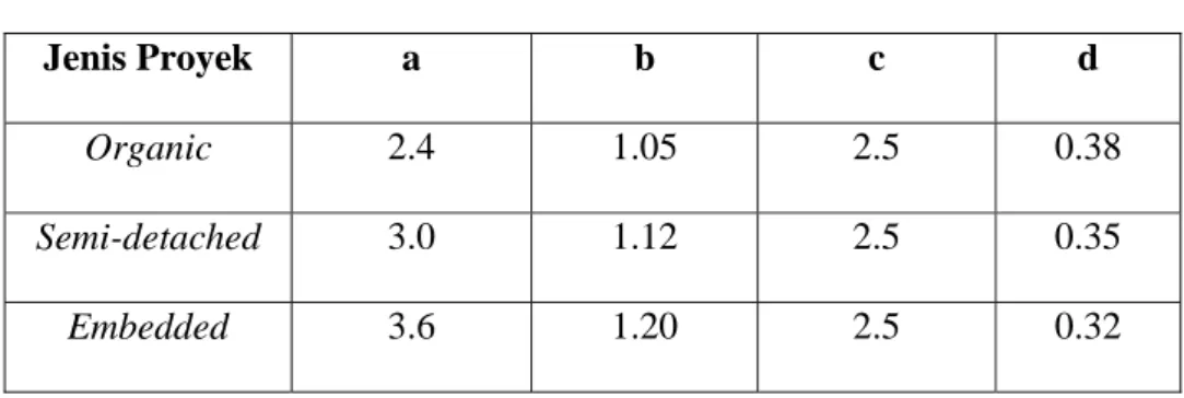 Tabel 2.3 : Konstanta Cocomo model 