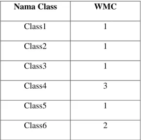 Tabel 2.4 : Nilai WMC pada Class Diagram (Gambar 2.7) 