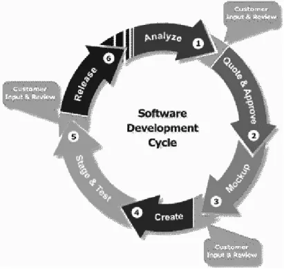Gambar 2.1 : Life Cycle Proyek Software 
