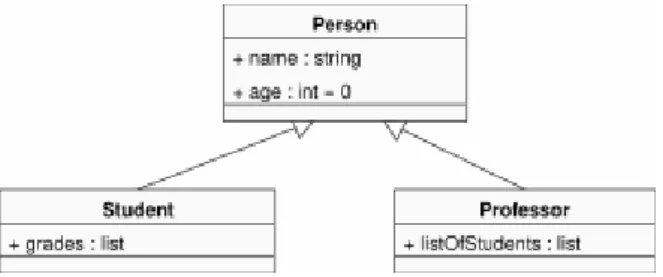 Gambar 2.6 : Contoh generalization pada Class Diagram 