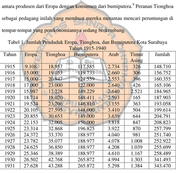 Tabel 1. Jumlah Penduduk Eropa, Tionghoa, dan Bumiputera Kota Surabaya  Tahun 1915-1940 
