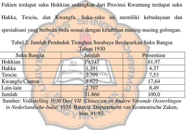 Tabel 2. Jumlah Penduduk Tionghoa Surabaya Berdasarkan Suku Bangsa   Tahun 1930 