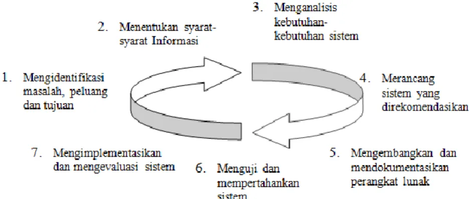 Gambar 1. Tahapan System Development Life Cycle  a.  Mengidentifikasi masalah, peluang dan tujuan 