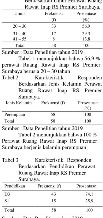 Tabel  1      Karakteristik  Responden  Berdasarkan Umur Perawat Ruang  Rawat  Inap RS Premier Surabaya
