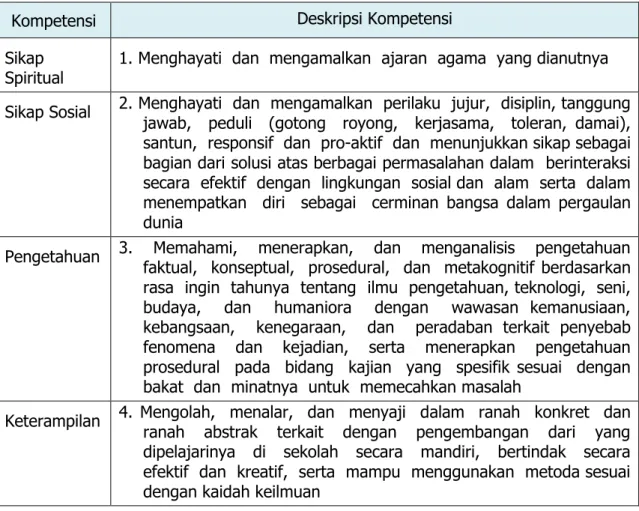 Tabel 3: Kompetensi  Inti Kelsa XI dan XII 