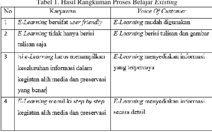 Tabel 1. Hasil Rangkuman Proses Belajar Existing 