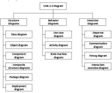 Gambar 2.10 Diagram UML [12] 