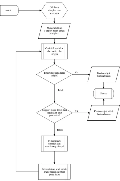 Gambar 3.1 Flow Chart Algoritma GJK 