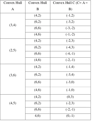 Tabel 3.2 Hasil perhitungan minkowski different