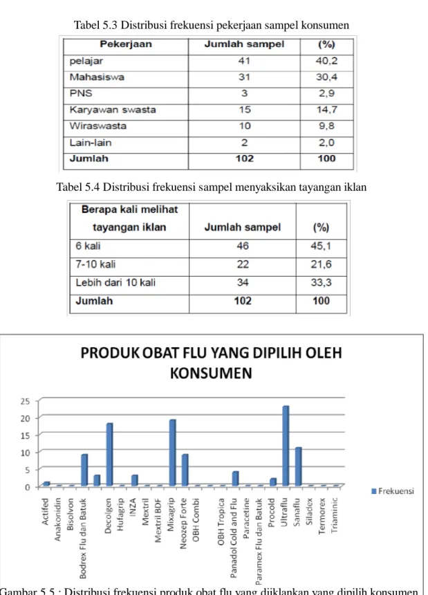 Tabel 5.3 Distribusi frekuensi pekerjaan sampel konsumen