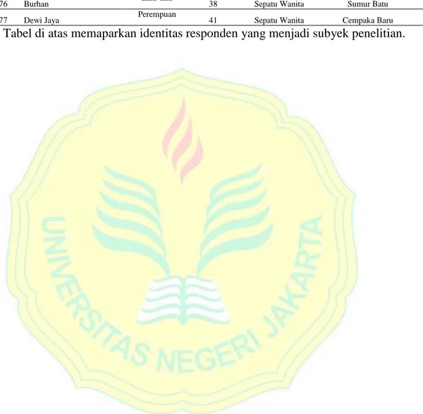 Tabel di atas memaparkan identitas responden yang menjadi subyek penelitian. 