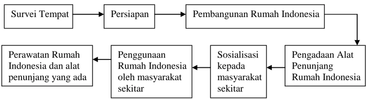 Gambar 1. Alur tahapan pendirian Rumah Indonesia di setiap daerah se-Indonesia  Lokasi  yang  dapat  didirikan  untuk 
