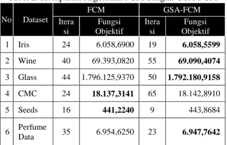 Tabel 2. Komparasi Algoritma FCM dengan GSA-FCM  No  Dataset  FCM  GSA-FCM  Itera si  Fungsi  Objektif  Iterasi  Fungsi  Objektif  1  Iris  24       6.058,6900   19       6.058,5599   2  Wine  40       69.393,0820   55     69.090,4074   3  Glass  44  1.796