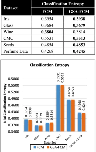 Tabel  5  dan  Gambar  5  menunjukkan  evaluasi  hasil  klasterisasi  menggunakan  Xie-Beni  Index