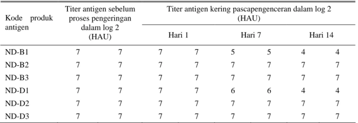 Tabel 2. Titer antigen ND kering pascapengenceran pada hari 1, 7, dan 14 