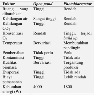 Tabel 2. Perbandingan antara penggunaan  sistem open pond dengan sistem  photobioreactor