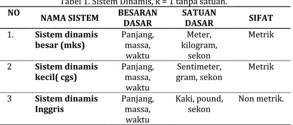 Tabel 1. Sistem Dinamis, k = 1 tanpa satuan. 